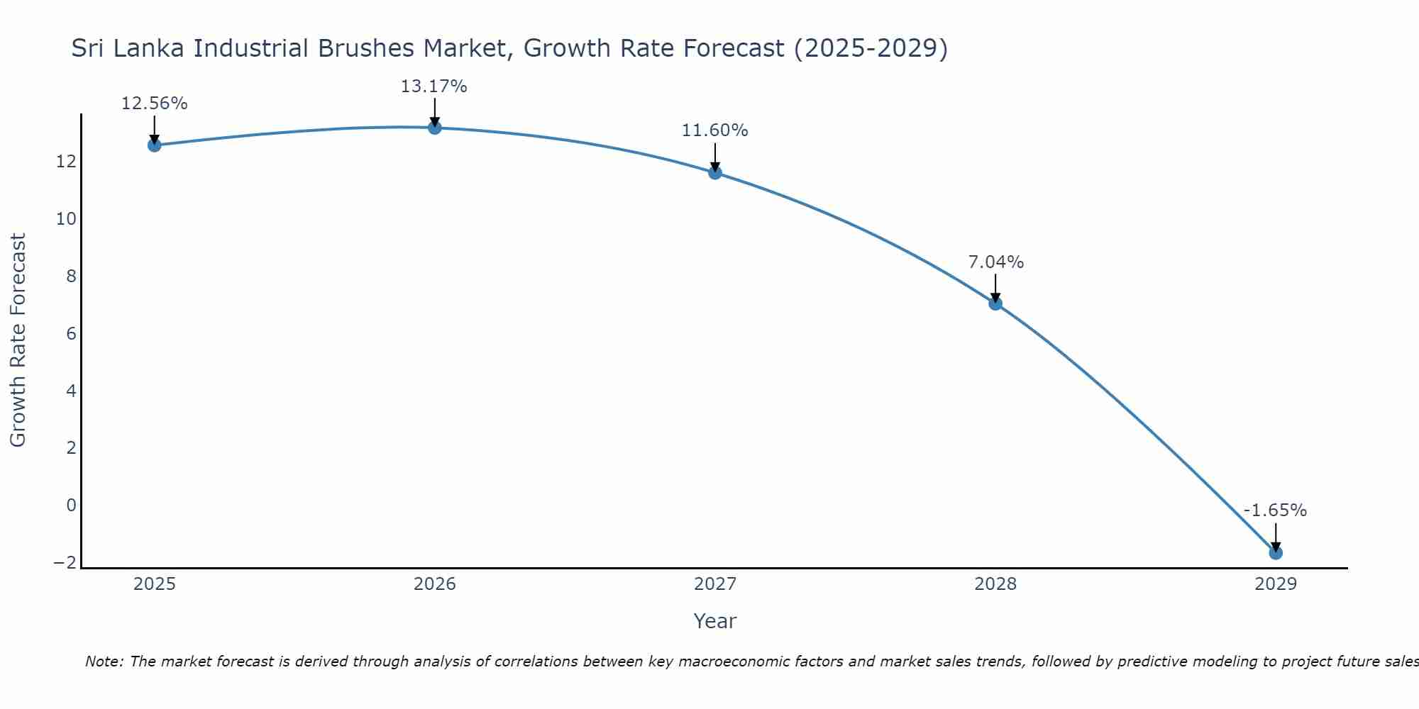 Sri Lanka Industrial Brushes Market Growth Rate